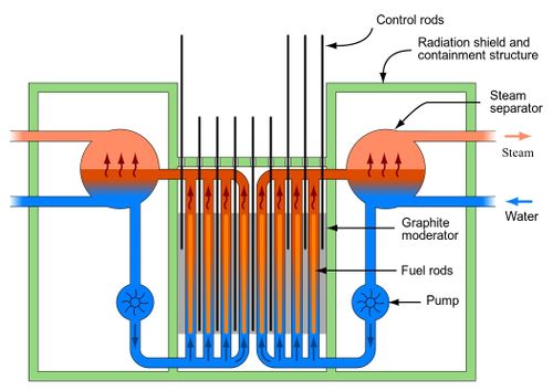 Schematic of an RBMK reactor