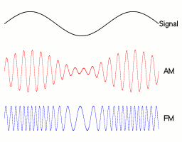 Animation of modulation types